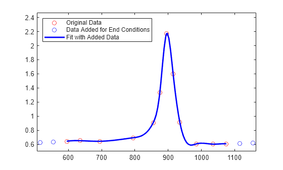 Figure contains an axes object. The axes object contains 3 objects of type line. One or more of the lines displays its values using only markers These objects represent Original Data, Data Added for End Conditions, Fit with Added Data.