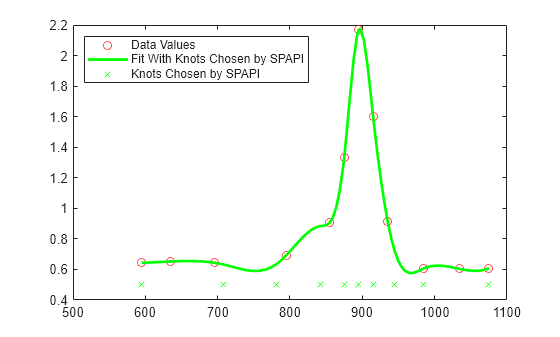 Figure contains an axes object. The axes object contains 3 objects of type line. One or more of the lines displays its values using only markers These objects represent Data Values, Fit With Knots Chosen by SPAPI, Knots Chosen by SPAPI.
