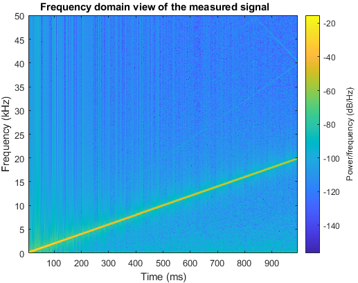 Spectrogram of the measured signal showing power concentrated along a diagonal line from 0 to 20 kHz over 1 second