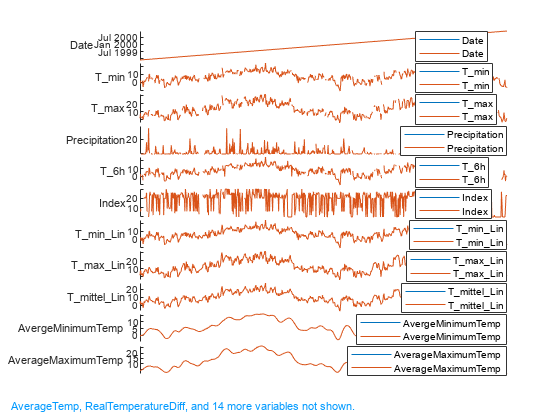 Stacked plot of weather data from a TDMS file showing Date, T_min, T_max, Precipitation, and other variables over the measurement period