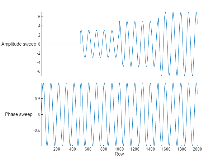 Amplitude and Phase sweep plot