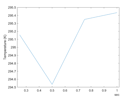 Acquire Temperature Data from a Thermocouple