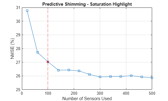Figure NMSE Saturation contains an axes object. The axes object with title Predictive Shimming - Saturation Highlight, xlabel Number of Sensors Used, ylabel NMSE (%) contains 3 objects of type line, constantline. One or more of the lines displays its values using only markers