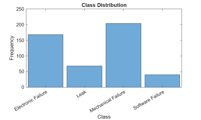 Figure contains an axes object. The axes object with title Class Distribution, xlabel Class, ylabel Frequency contains an object of type categoricalhistogram.