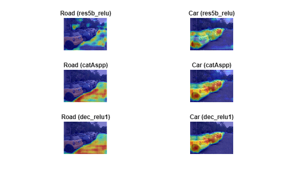 Figure contains 6 axes objects. Hidden axes object 1 with title Road (res5b_relu) contains 2 objects of type image. Hidden axes object 2 with title Car (res5b_relu) contains 2 objects of type image. Hidden axes object 3 with title Road (catAspp) contains 2 objects of type image. Hidden axes object 4 with title Car (catAspp) contains 2 objects of type image. Hidden axes object 5 with title Road (dec_relu1) contains 2 objects of type image. Hidden axes object 6 with title Car (dec_relu1) contains 2 objects of type image.