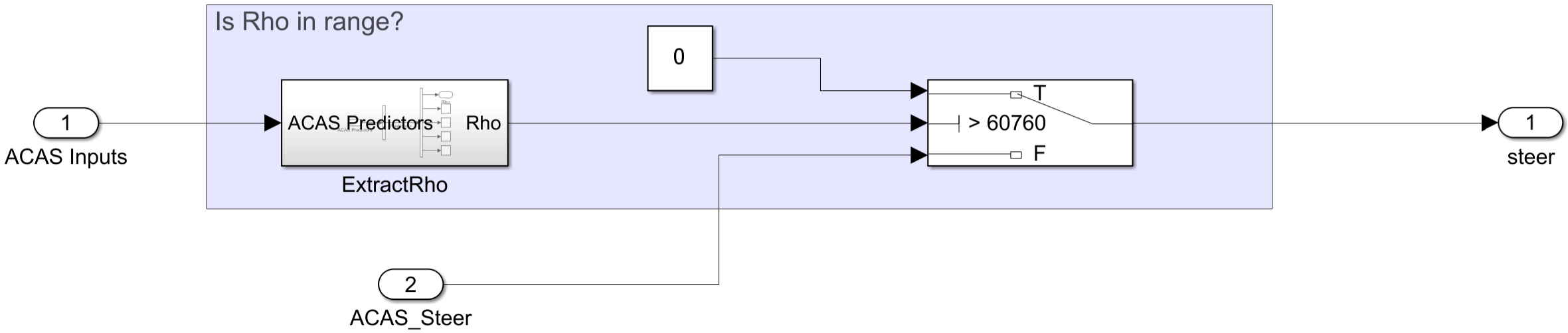 CheckWithinODD subsystem block diagram.