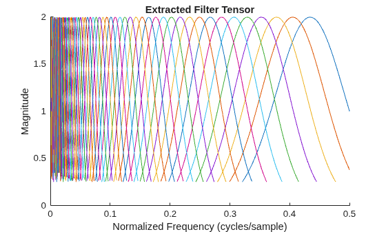 Figure contains an axes object. The axes object with title Extracted Filter Tensor, xlabel Normalized Frequency (cycles/sample), ylabel Magnitude contains 81 objects of type line.