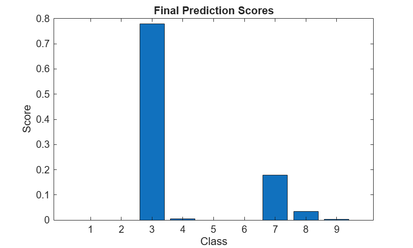 Simulink Simulation of Deep Learning Models Using MATLAB Function Block