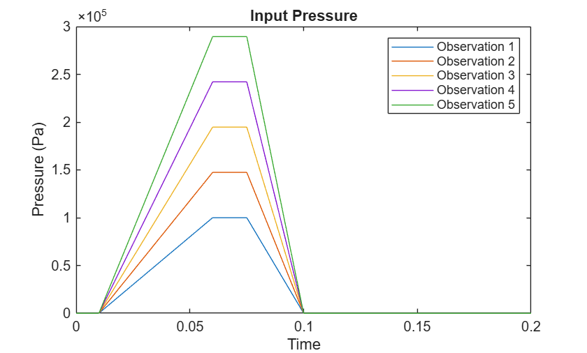 Five triangular pressure pulses with peaks from 1e5 to 3e5 Pa, peaking near t=0.07 s and returning to zero by t=0.1 s