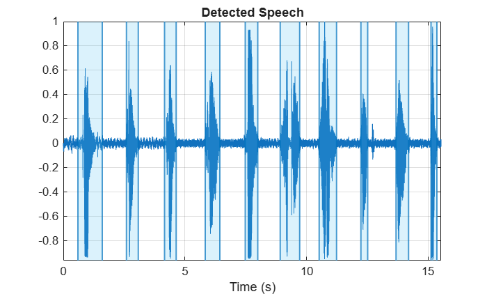 Figure contains an axes object. The axes object with title Detected Speech, xlabel Time (s) contains 31 objects of type line, constantline, patch.