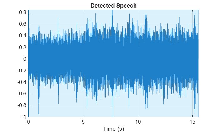 Figure contains an axes object. The axes object with title Detected Speech, xlabel Time (s) contains 4 objects of type line, constantline, patch.