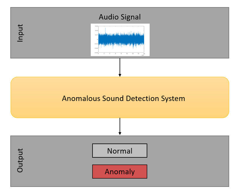 Audio-Based Anomaly Detection for Machine Health Monitoring
