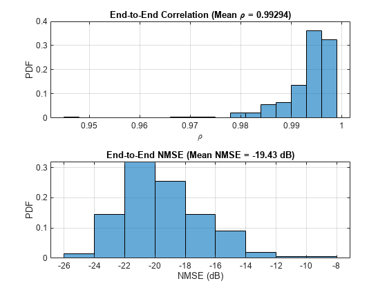 Figure contains 2 axes objects. Axes object 1 with title End-to-End blank Correlation blank (Mean blank rho blank = blank 0 . 99294 ), xlabel \rho, ylabel PDF contains an object of type histogram. Axes object 2 with title End-to-End NMSE (Mean NMSE = -19.43 dB), xlabel NMSE (dB), ylabel PDF contains an object of type histogram.