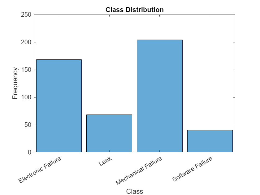 Figure contains an axes object. The axes object with title Class Distribution, xlabel Class, ylabel Frequency contains an object of type categoricalhistogram.