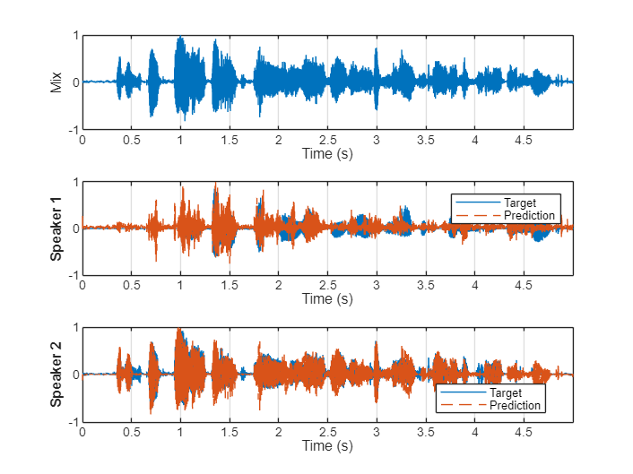 Figure contains 3 axes objects. Axes object 1 with xlabel Time (s), ylabel Mix contains an object of type line. Axes object 2 with xlabel Time (s), ylabel Speaker 1 contains 2 objects of type line. These objects represent Target, Prediction. Axes object 3 with xlabel Time (s), ylabel Speaker 2 contains 2 objects of type line. These objects represent Target, Prediction.