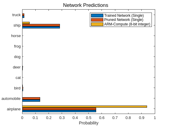 Figure contains an axes object and an object of type subplottext. The axes object with xlabel Probability contains 3 objects of type bar. These objects represent Trained Network (Single), Pruned Network (Single), ARM-Compute (8-bit integer).