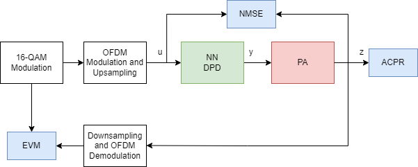 NNDPD Offline test architecture