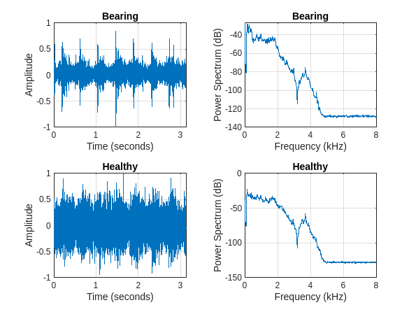 Figure contains 4 axes objects. Axes object 1 with title Bearing, xlabel Time (seconds), ylabel Amplitude contains an object of type line. Axes object 2 with title Bearing, xlabel Frequency (kHz), ylabel Power Spectrum (dB) contains an object of type line. Axes object 3 with title Healthy, xlabel Time (seconds), ylabel Amplitude contains an object of type line. Axes object 4 with title Healthy, xlabel Frequency (kHz), ylabel Power Spectrum (dB) contains an object of type line.