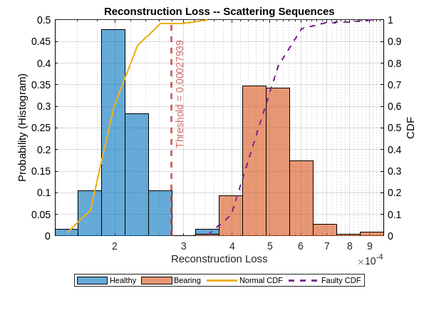 Anomaly Detection Using Convolutional Autoencoder with Wavelet Scattering Sequences