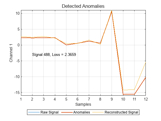 Figure contains an axes object. The axes object with xlabel Samples, ylabel Channel 1 contains 5 objects of type line, text. One or more of the lines displays its values using only markers These objects represent Raw Signal, Anomalies, Reconstructed Signal.