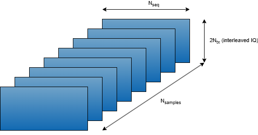 A 3-D stack of rectangular blue panels arranged diagonally, representing a data structure with three dimensions. The horizontal axis is labeled N_seq, the vertical axis is labeled 2N_tx (Interleaved IQ), and the diagonal axis is labeled N_samples. The panels have a gradient from dark blue at the bottom to lighter blue at the top, indicating layered sequences or frames.