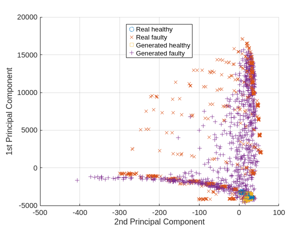 Figure contains an axes object. The axes object contains 4 objects of type scatter. These objects represent Real healthy, Real faulty, Generated healthy, Generated faulty.