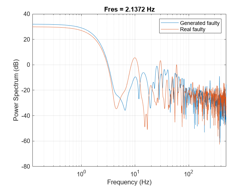 Figure contains an axes object. The axes object with title Fres = 2.1372 Hz contains 2 objects of type line. These objects represent Generated faulty, Real faulty.