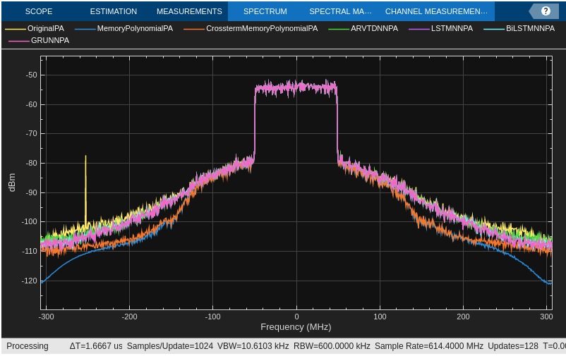 Power Amplifier Modeling using Neural Networks