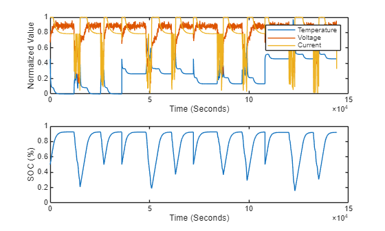 Figure contains 2 axes objects. Axes object 1 with xlabel Time (Seconds), ylabel Normalized Value contains 3 objects of type line. These objects represent Temperature, Voltage, Current. Axes object 2 with xlabel Time (Seconds), ylabel SOC (%) contains an object of type line.