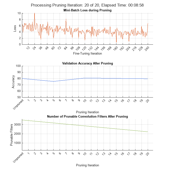 Figure contains 3 axes objects. Axes object 1 with title Mini-Batch Loss during Pruning, xlabel Fine-Tuning Iteration, ylabel Loss contains an object of type animatedline. Axes object 2 with title Validation Accuracy After Pruning, xlabel Pruning Iteration, ylabel Accuracy contains an object of type animatedline. Axes object 3 with title Number of Prunable Convolution Filters After Pruning, xlabel Pruning Iteration, ylabel Prunable Filters contains an object of type animatedline.