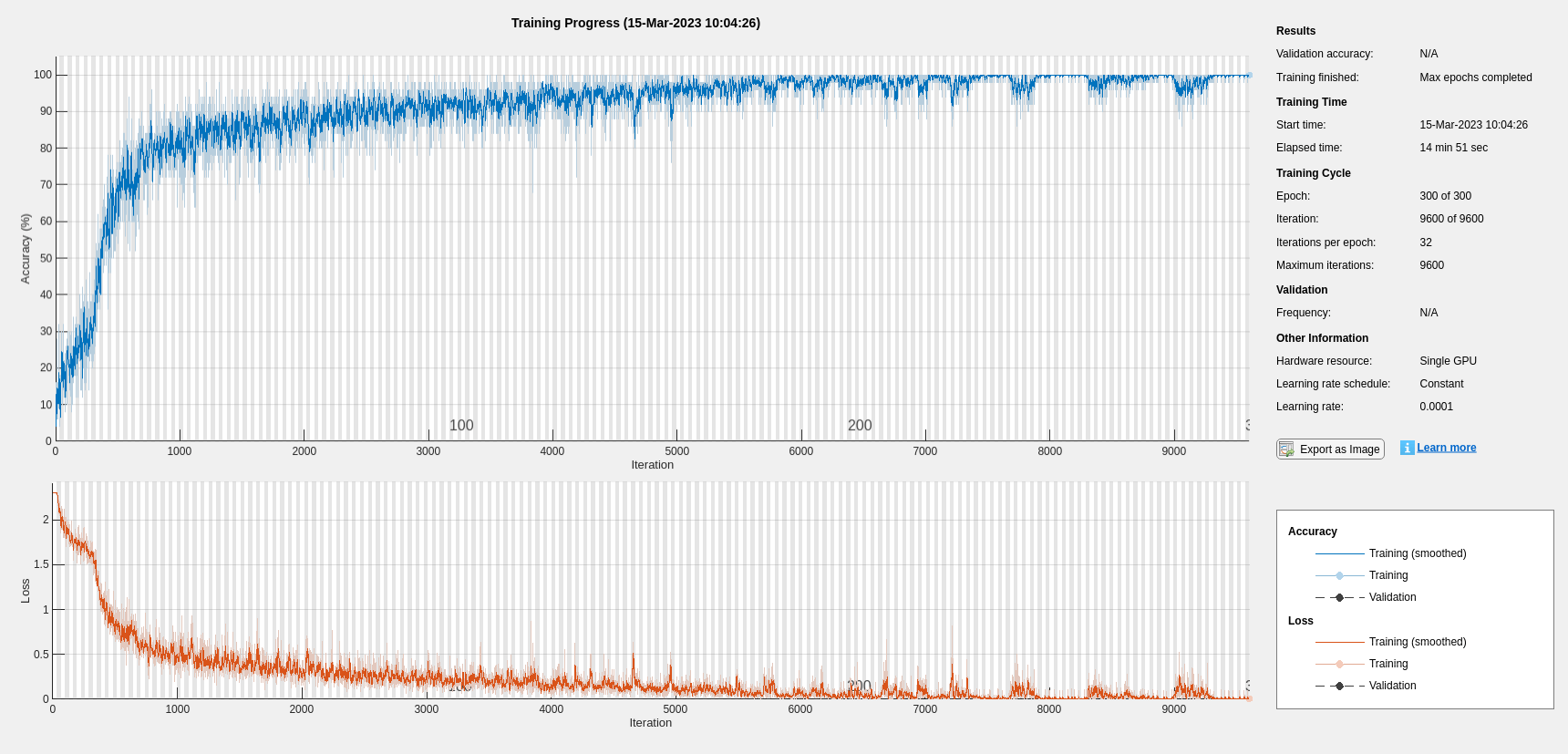 Figure Training Progress (15-Mar-2023 10:04:26) contains 2 axes objects and another object of type uigridlayout. Axes object 1 with xlabel Iteration, ylabel Loss contains 7 objects of type patch, text, line. Axes object 2 with xlabel Iteration, ylabel Accuracy (%) contains 7 objects of type patch, text, line.