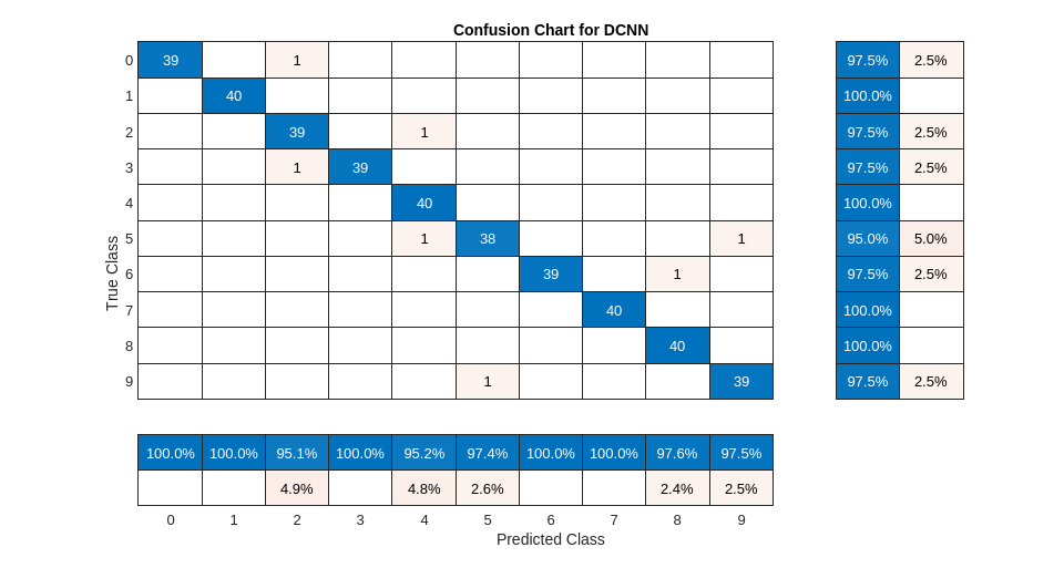 Spoken Digit Recognition with Wavelet Scattering and Deep Learning