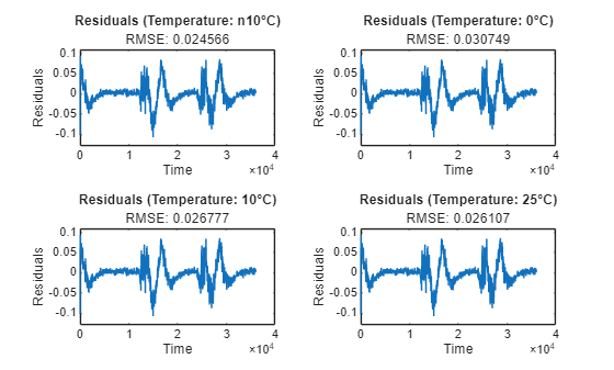Figure contains 4 axes objects. Axes object 1 with title Residuals (Temperature: n10°C), xlabel Time, ylabel Residuals contains an object of type line. Axes object 2 with title Residuals (Temperature: 0°C), xlabel Time, ylabel Residuals contains an object of type line. Axes object 3 with title Residuals (Temperature: 10°C), xlabel Time, ylabel Residuals contains an object of type line. Axes object 4 with title Residuals (Temperature: 25°C), xlabel Time, ylabel Residuals contains an object of type line.
