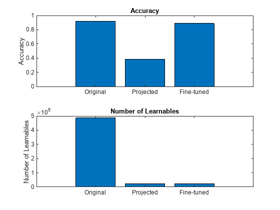 Figure contains 2 axes objects. Axes object 1 with title Accuracy, ylabel Accuracy contains an object of type bar. Axes object 2 with title Number of Learnables, ylabel Number of Learnables contains an object of type bar.