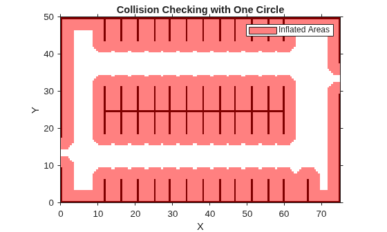 Figure contains an axes object. The axes object with title Collision Checking with One Circle, xlabel X, ylabel Y contains 2 objects of type image, patch. This object represents Inflated Areas.