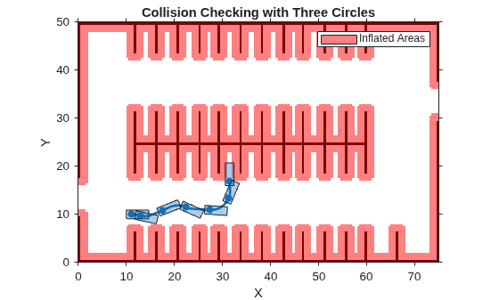 Figure contains an axes object. The axes object with title Collision Checking with Three Circles, xlabel X, ylabel Y contains 11 objects of type image, patch, scatter, line, polygon. This object represents Inflated Areas.
