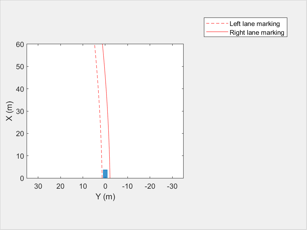 Figure Lane Detections contains an axes object and another object of type uipanel. The axes object with xlabel X (m), ylabel Y (m) contains 2 objects of type line. These objects represent Left lane marking, Right lane marking.