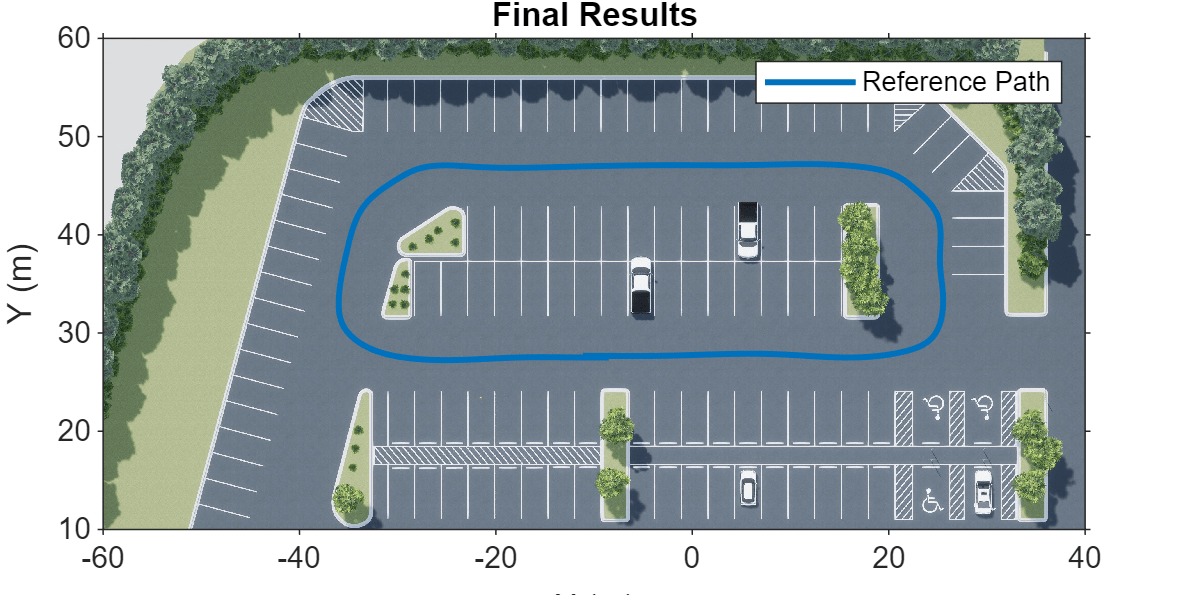 Figure contains an axes object. The axes object with title LargeParkingLot contains 2 objects of type image, line. This object represents Reference Path.