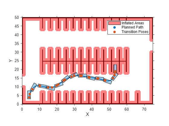 Figure contains an axes object. The axes object with xlabel X, ylabel Y contains 18 objects of type image, patch, scatter, line, polygon. These objects represent Inflated Areas, Planned Path, Transition Poses.