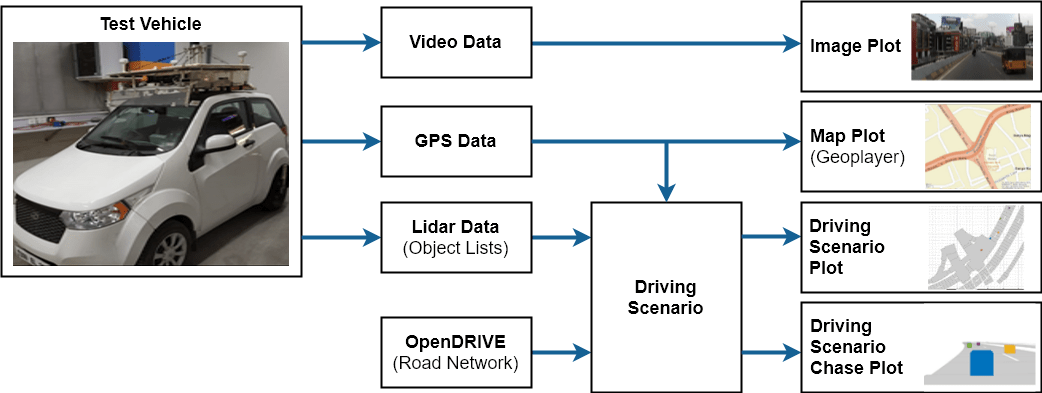 Driving Scenario Simulation - MATLAB & Simulink - MathWorks France