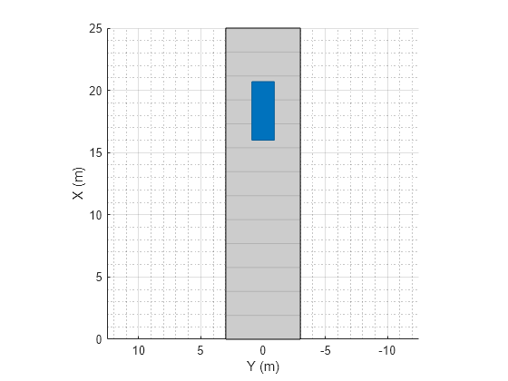 Figure contains an axes object. The axes object with xlabel X (m), ylabel Y (m) contains 3 objects of type patch, line.