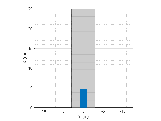 Figure contains an axes object. The axes object with xlabel X (m), ylabel Y (m) contains 3 objects of type patch, line.