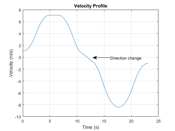 Velocity Profile of Path with Curve and Direction Change