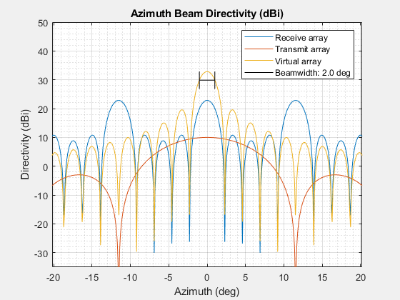 Figure Azimuth Directivity contains an axes object. The axes object with title Azimuth Beam Directivity (dBi), xlabel Azimuth (deg), ylabel Directivity (dBi) contains 4 objects of type line. These objects represent Receive array, Transmit array, Virtual array, Beamwidth: 2.0 deg.