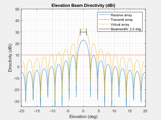 Figure Elevation Directivity contains an axes object. The axes object with title Elevation Beam Directivity (dBi), xlabel Elevation (deg), ylabel Directivity (dBi) contains 4 objects of type line. These objects represent Receive array, Transmit array, Virtual array, Beamwidth: 2.0 deg.