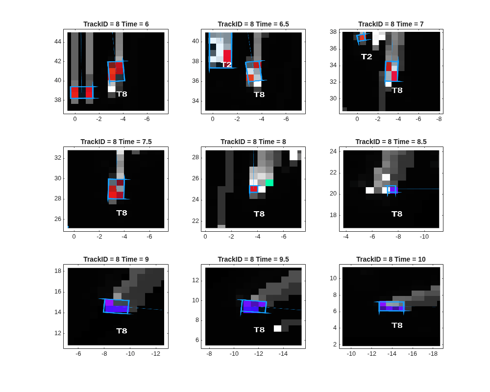 Figure contains 9 axes objects. Axes object 1 with title TrackID = 8 Time = 6 contains an object of type image. Axes object 2 with title TrackID = 8 Time = 6.5 contains an object of type image. Axes object 3 with title TrackID = 8 Time = 7 contains an object of type image. Axes object 4 with title TrackID = 8 Time = 7.5 contains an object of type image. Axes object 5 with title TrackID = 8 Time = 8 contains an object of type image. Axes object 6 with title TrackID = 8 Time = 8.5 contains an object of type image. Axes object 7 with title TrackID = 8 Time = 9 contains an object of type image. Axes object 8 with title TrackID = 8 Time = 9.5 contains an object of type image. Axes object 9 with title TrackID = 8 Time = 10 contains an object of type image.