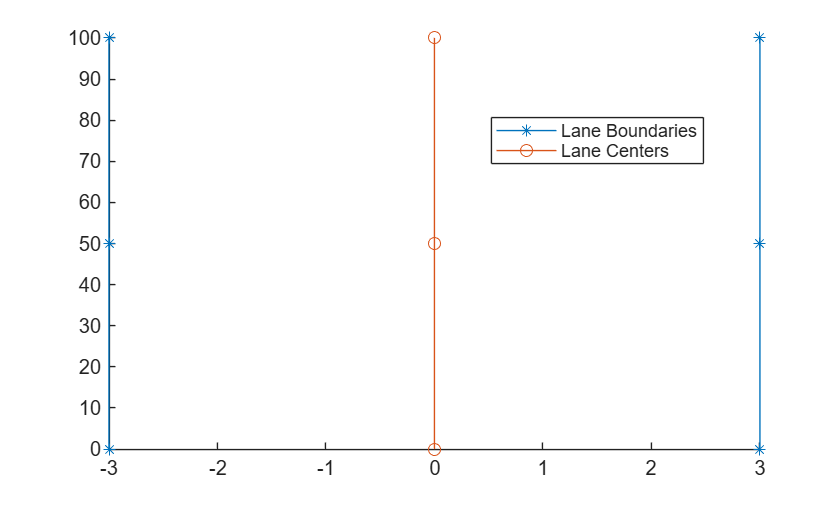 Figure contains an axes object. The axes object contains 2 objects of type line. These objects represent Lane Boundaries, Lane Centers.