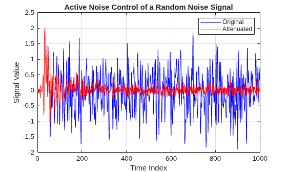 Figure contains an axes object. The axes object with title Active Noise Control of a Random Noise Signal, xlabel Time Index, ylabel Signal Value contains 2 objects of type line. These objects represent Original, Attenuated.