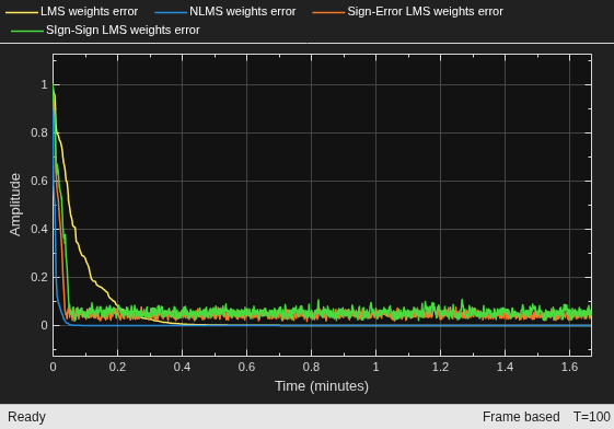 Adaptive Filter Convergence