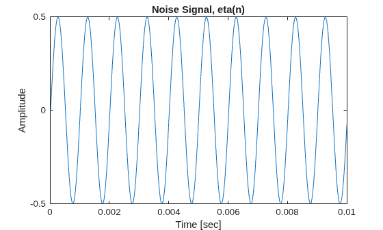 Adaptive Line Enhancer (ALE)